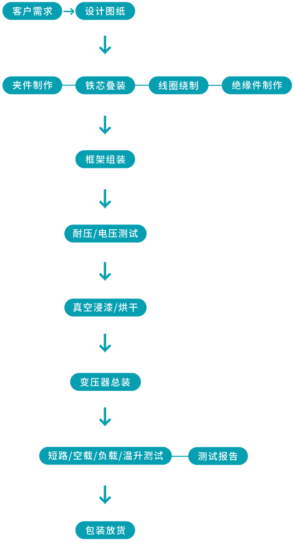 定制生产工艺流程